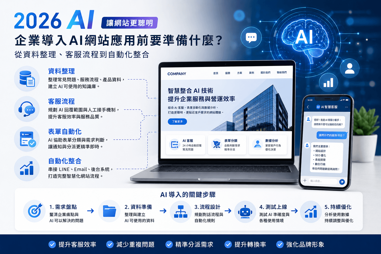 2026企業導入AI網站應用前要準備什麼？從資料整理、客服流程到自動化整合、文章封面