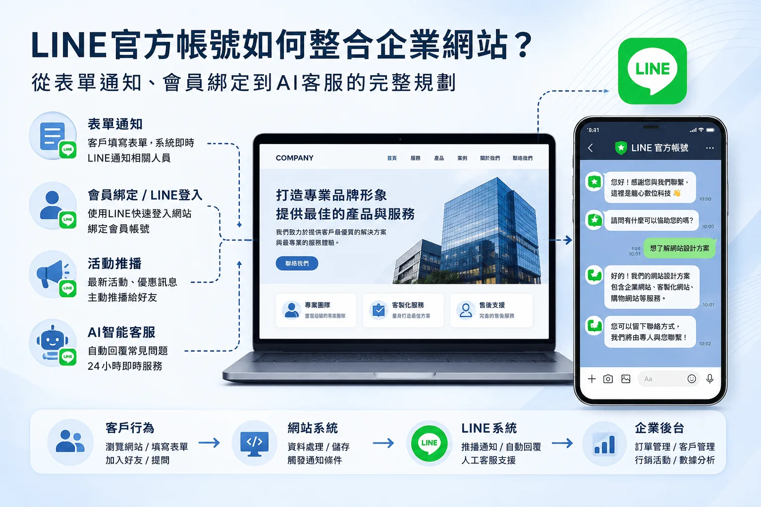 LINE官方帳號如何整合企業網站？從表單通知、會員綁定到AI客服的完整規劃、文章封面