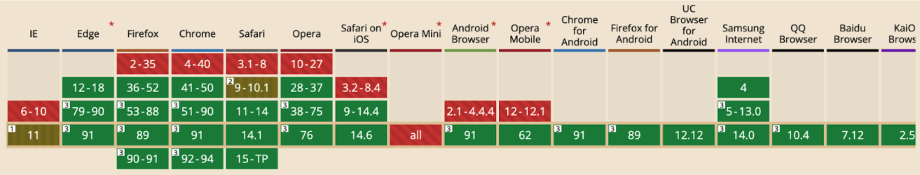 HTTP2支援及不支援瀏覽器一覽表