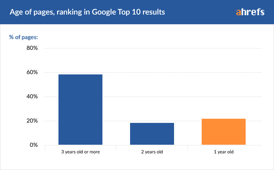 How long does it take to rank in Google? (A study by Ahrefs)