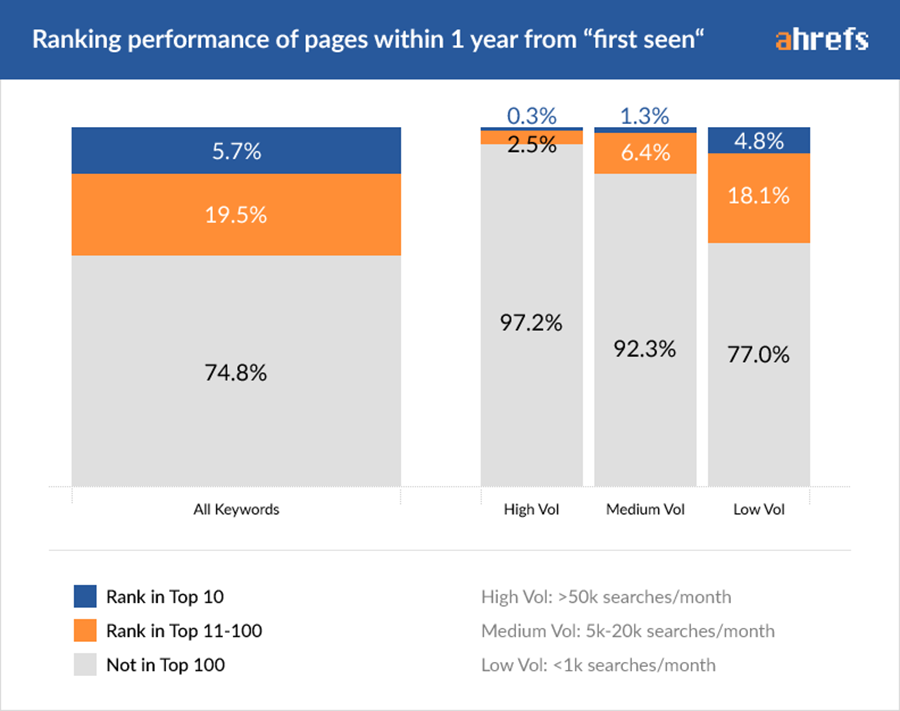 How long does it take to rank in Google? (A study by Ahrefs)